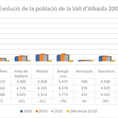 El Valle de Albaida pierde 6.000 habitantes en la última década