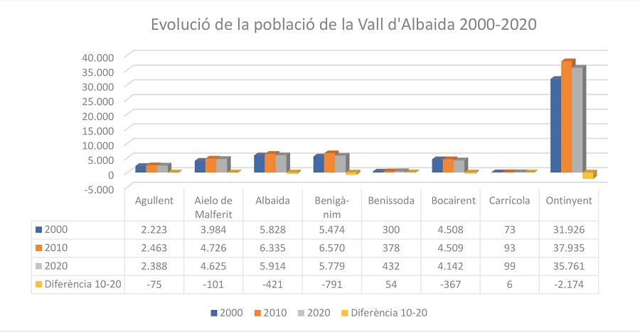 El Valle de Albaida pierde 6.000 habitantes en la última década El Periódico de Ontinyent - Noticias en Ontinyent