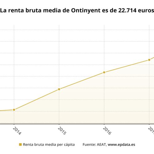La renda mitjana d’Ontinyent, per baix de Xàtiva, Gandia i Alcoi