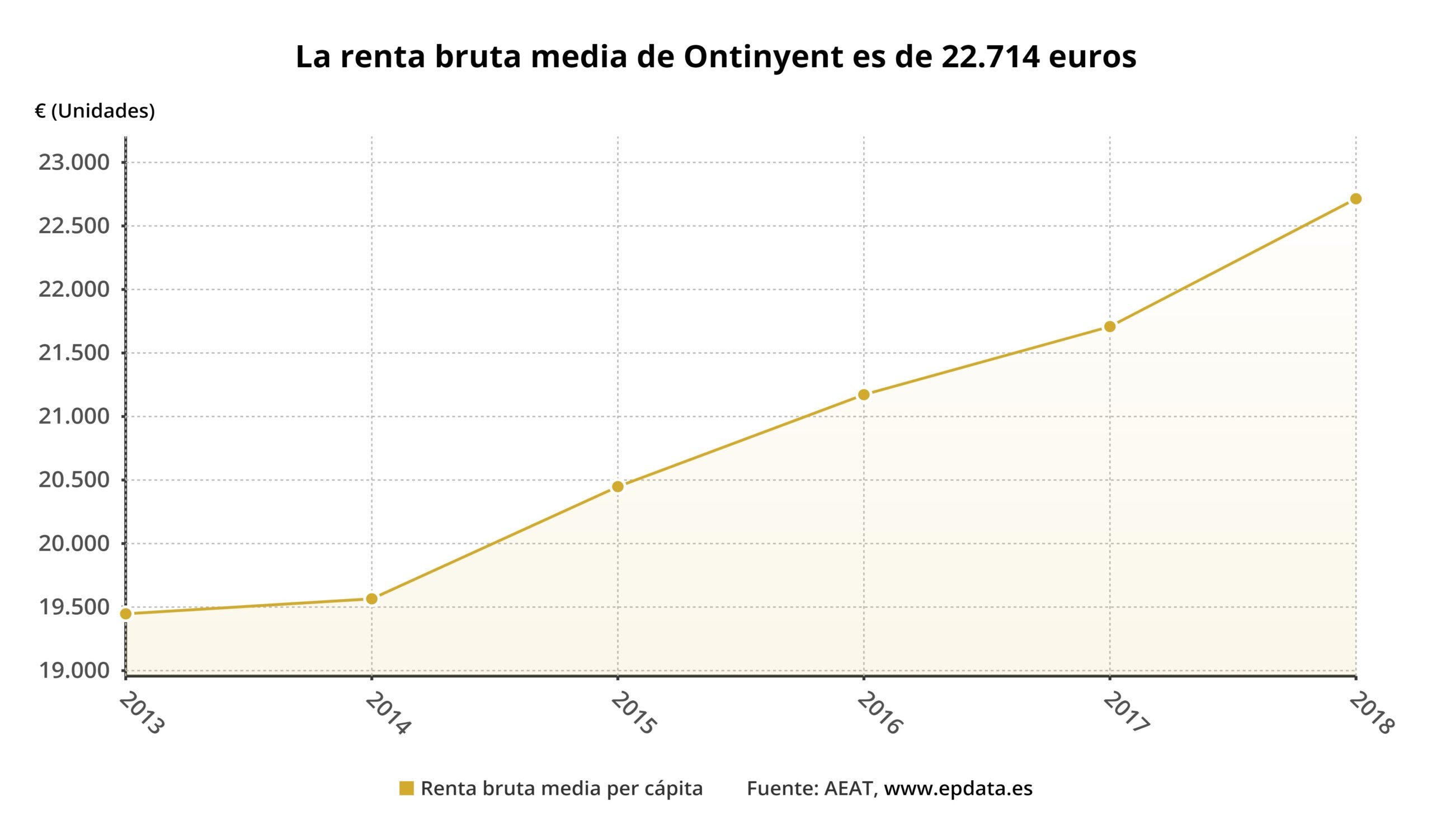 La renda mitjana d'Ontinyent, per baix de Xàtiva, Gandia i Alcoi El Periòdic d'Ontinyent - Noticies a Ontinyent