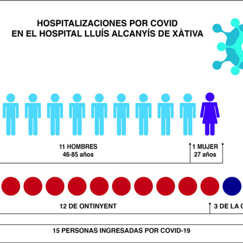 El 80% d’ingressats COVID a Xàtiva són d’Ontinyent