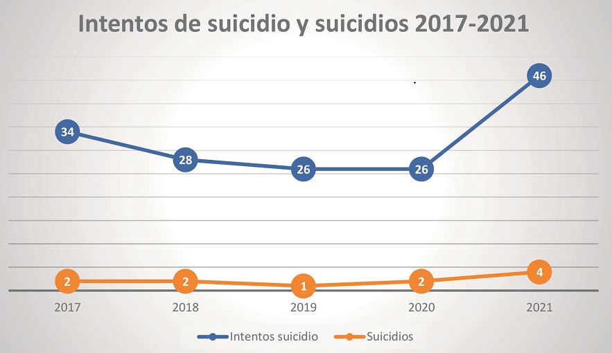 Els intents de suïcidi es disparen a Ontinyent: 46 en 2021 El Periòdic d'Ontinyent - Noticies a Ontinyent