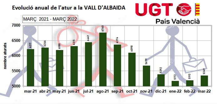El paro de marzo sube al Valle de Albaida con 5.349 parados, 156 más que en febrero El Periódico de Ontinyent - Noticias en Ontinyent