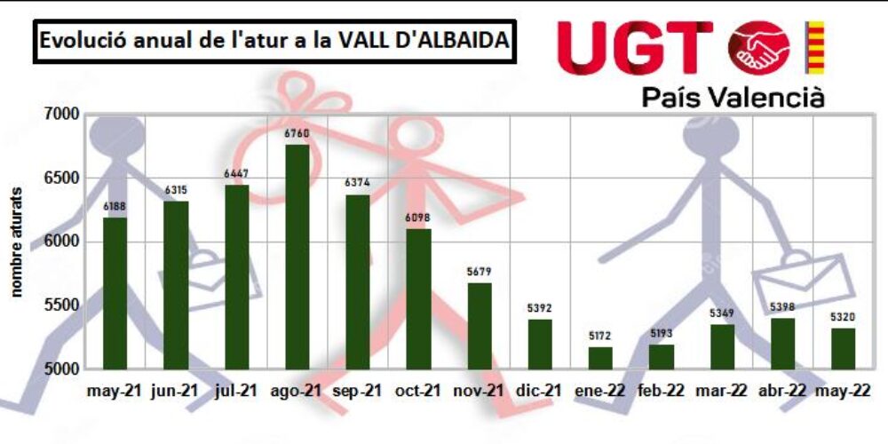 Més del 50% dels contractes del mes de maig en la Vall d’Albaida han estat indefinits