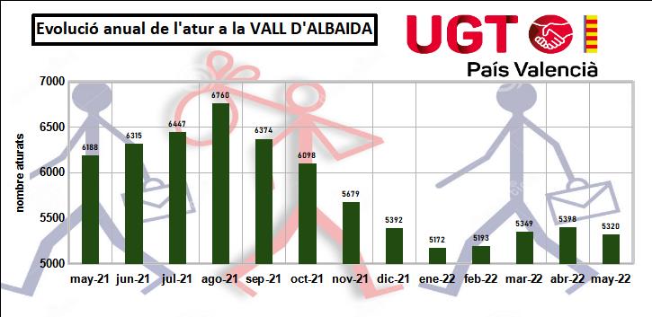 Más del 50% de los contratos del mes de mayo en el Valle de Albaida han sido indefinidos El Periódico de Ontinyent - Noticias en Ontinyent