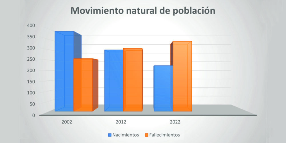 La natalitat cau a Ontinyent quasi a la meitat en 20 anys