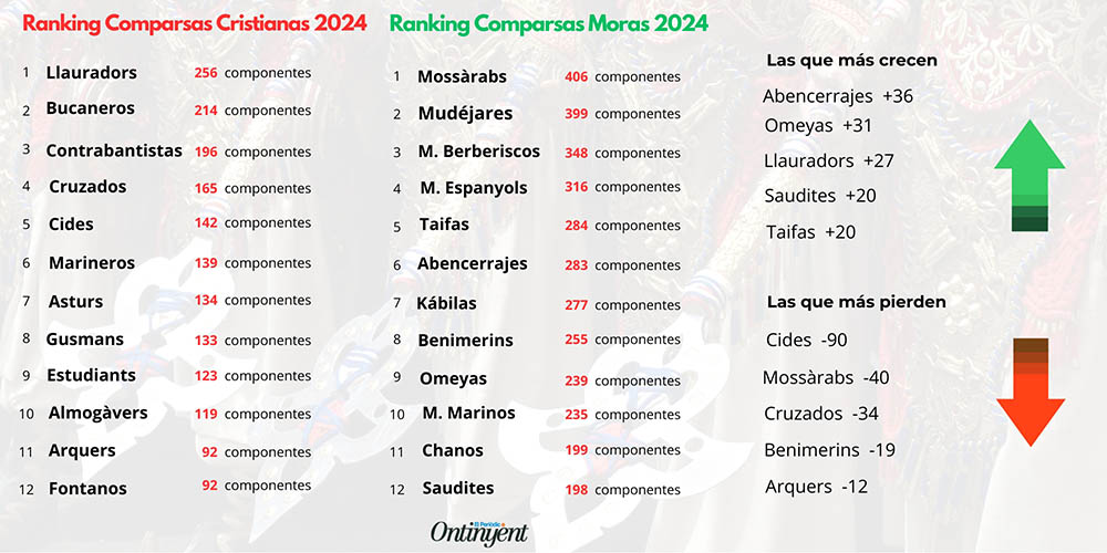 Així està el rànking de les comparses de Moros i Cristians El Periòdic d'Ontinyent - Noticies a Ontinyent