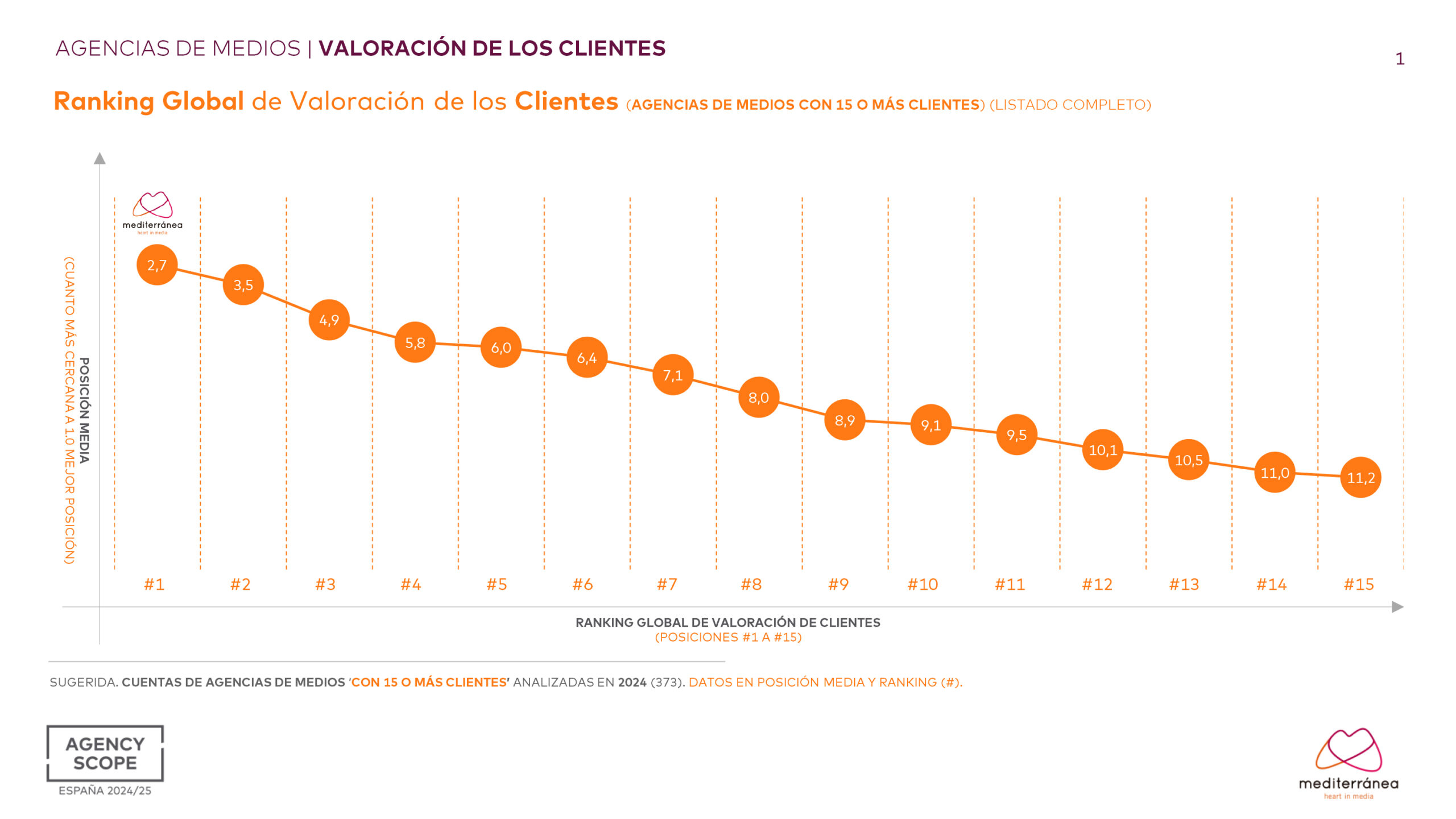 Mediterránea de Medios lidera el Rànquing Global de Valoració de Clients El Periòdic d'Ontinyent - Noticies a Ontinyent